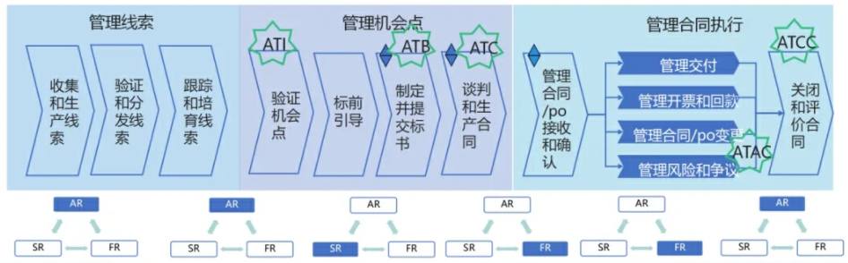 森源鸿马学习华为LTC体系||赋能营销高质量发展新征程(图8) 森源鸿马学习华为LTC体系||赋能营销高质量发展新征程(图8)