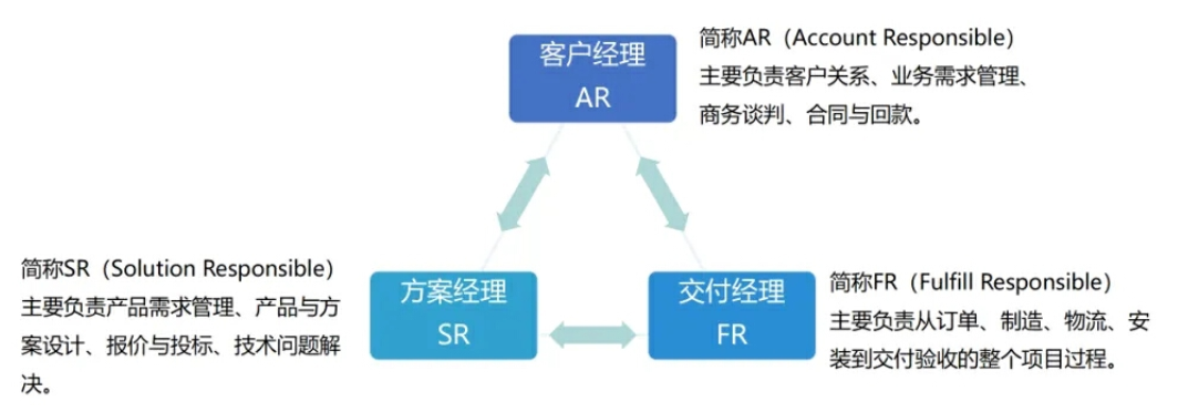 森源鸿马学习华为LTC体系||赋能营销高质量发展新征程(图6) 森源鸿马学习华为LTC体系||赋能营销高质量发展新征程(图6)