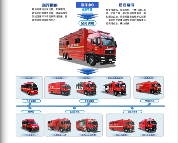 森源鸿马战勤保障系列车型：打造应急救援“移动保障基地”(图3)