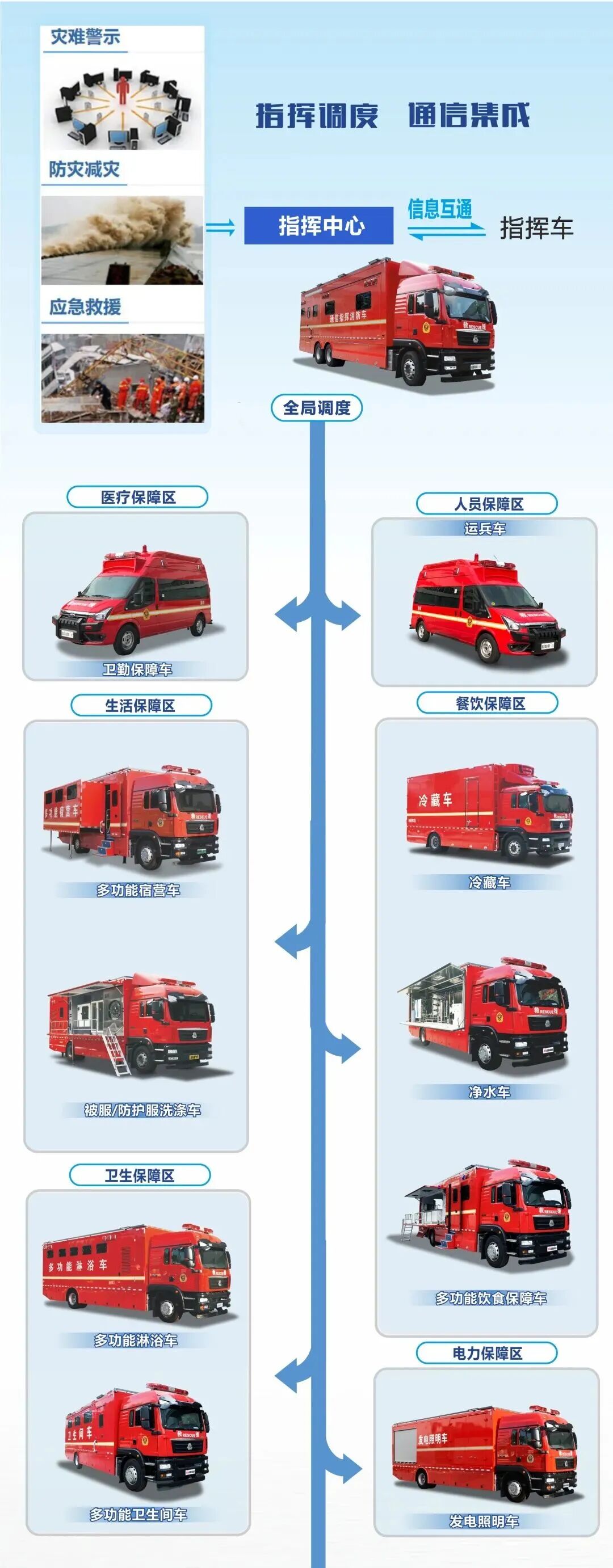森源鸿马战勤保障系列车型：打造应急救援“移动保障基地”(图2)