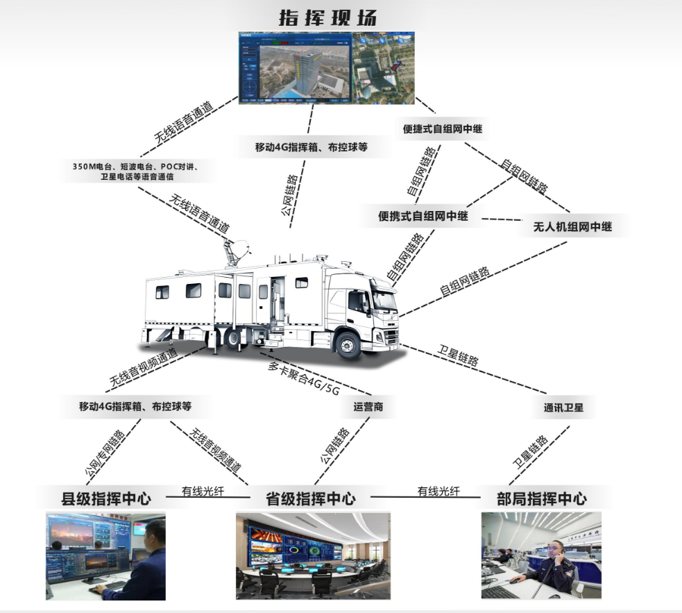 森源鸿马应急通信指挥车赋能林草、水利、气象行业应急管控提质升级(图4)